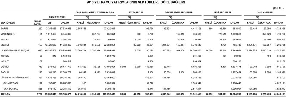 415 63.380 5.724.368 MADENCİLİK 51 1.913.403 3.644.860 367.707 832.374 200 16.700 149.913 304.387 726.516 1.469.613 876.629 1.790.700 İMALAT 86 477.021 2.682.202 28.355 364.094 2.000 13.300 46.