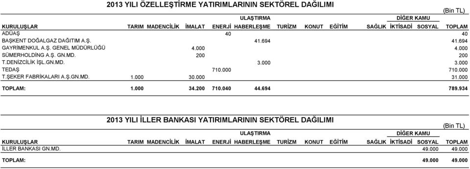 000 3.000 TEDAŞ 710.000 710.000 T.ŞEKER FABRİKALARI A.Ş.GN.MD. 1.000 30.000 31.000 : 1.000 34.200 710.040 44.694 789.