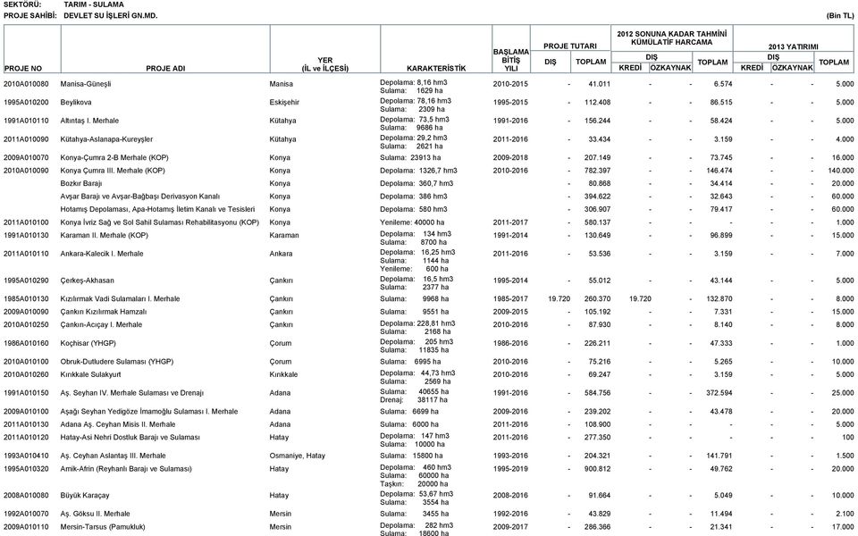 424 5.000 Sulama: 9686 ha 2011A010090 KütahyaAslanapaKureyşler Kütahya Depolama: 29,2 hm3 20112016 33.434 3.159 4.