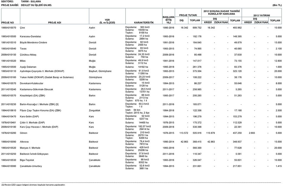 000 Sulama: 2884 ha 1991A010310 Büyük MenderesCindere Denizli Depolama: 82 hm3 19912016 164.645 49.879 15.000 Sulama: 2500 ha 1993A010540 Tavas Denizli Depolama: 65 hm3 19932015 74.995 40.065 2.