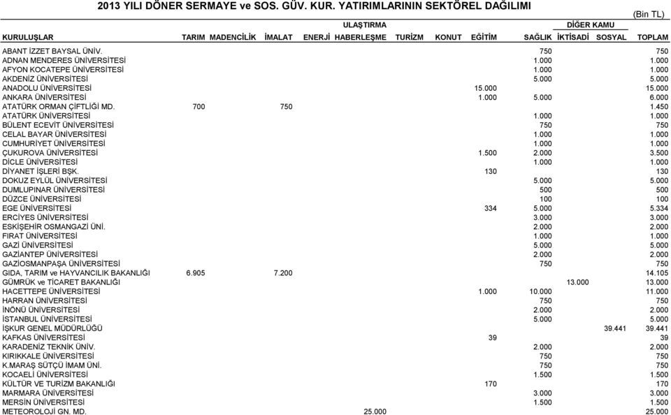 750 750 ADNAN MENDERES ÜNİVERSİTESİ 1.000 1.000 AFYON KOCATEPE ÜNİVERSİTESİ 1.000 1.000 AKDENİZ ÜNİVERSİTESİ 5.000 5.000 ANADOLU ÜNİVERSİTESİ 15.000 15.000 ANKARA ÜNİVERSİTESİ 1.000 5.000 6.