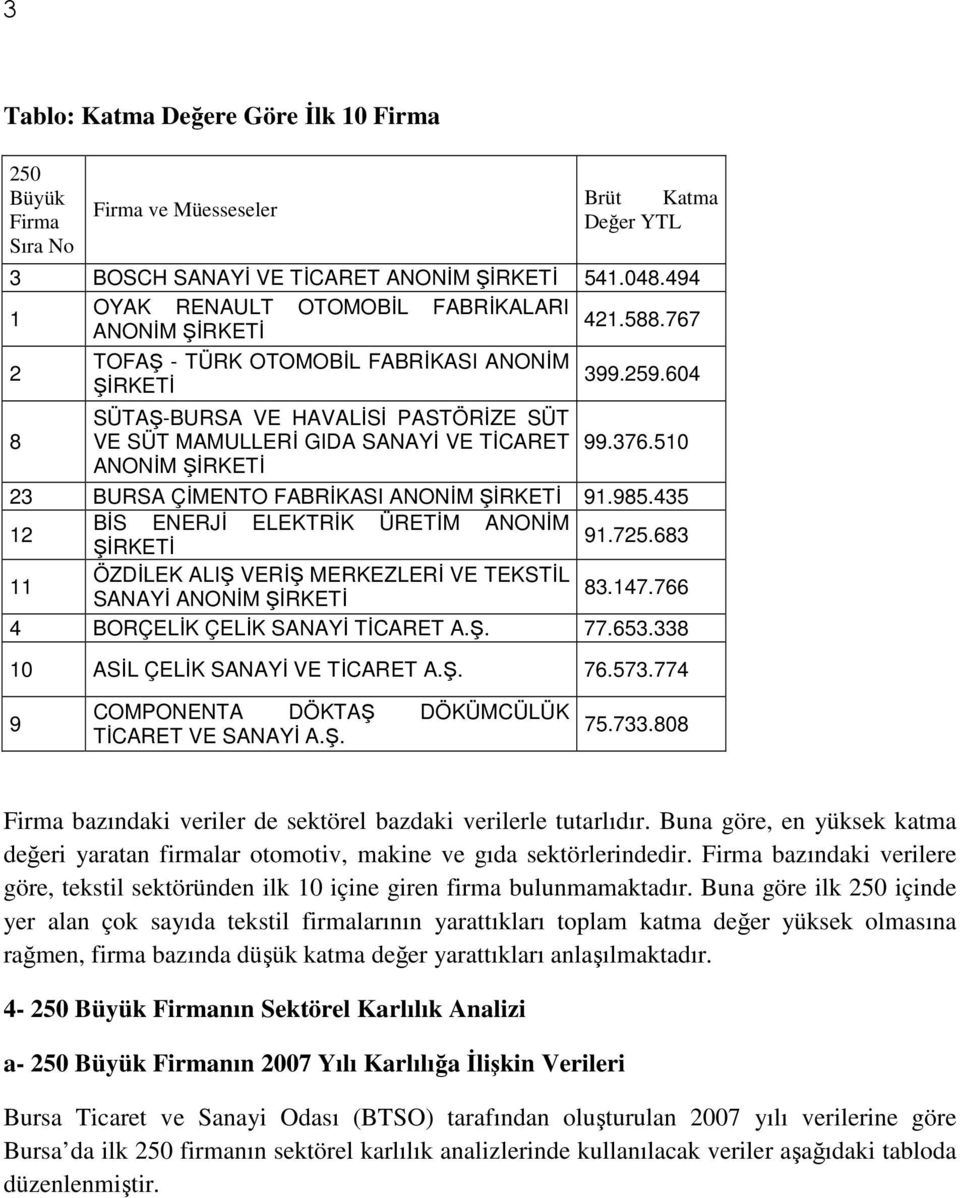 510 23 BURSA ÇĐMENTO FABRĐKASI ANONĐM ŞĐRKETĐ 91.985.435 12 BĐS ENERJĐ ELEKTRĐK ÜRETĐM ANONĐM 91.725.683 ŞĐRKETĐ 11 ÖZDĐLEK ALIŞ VERĐŞ MERKEZLERĐ VE TEKSTĐL 83.147.