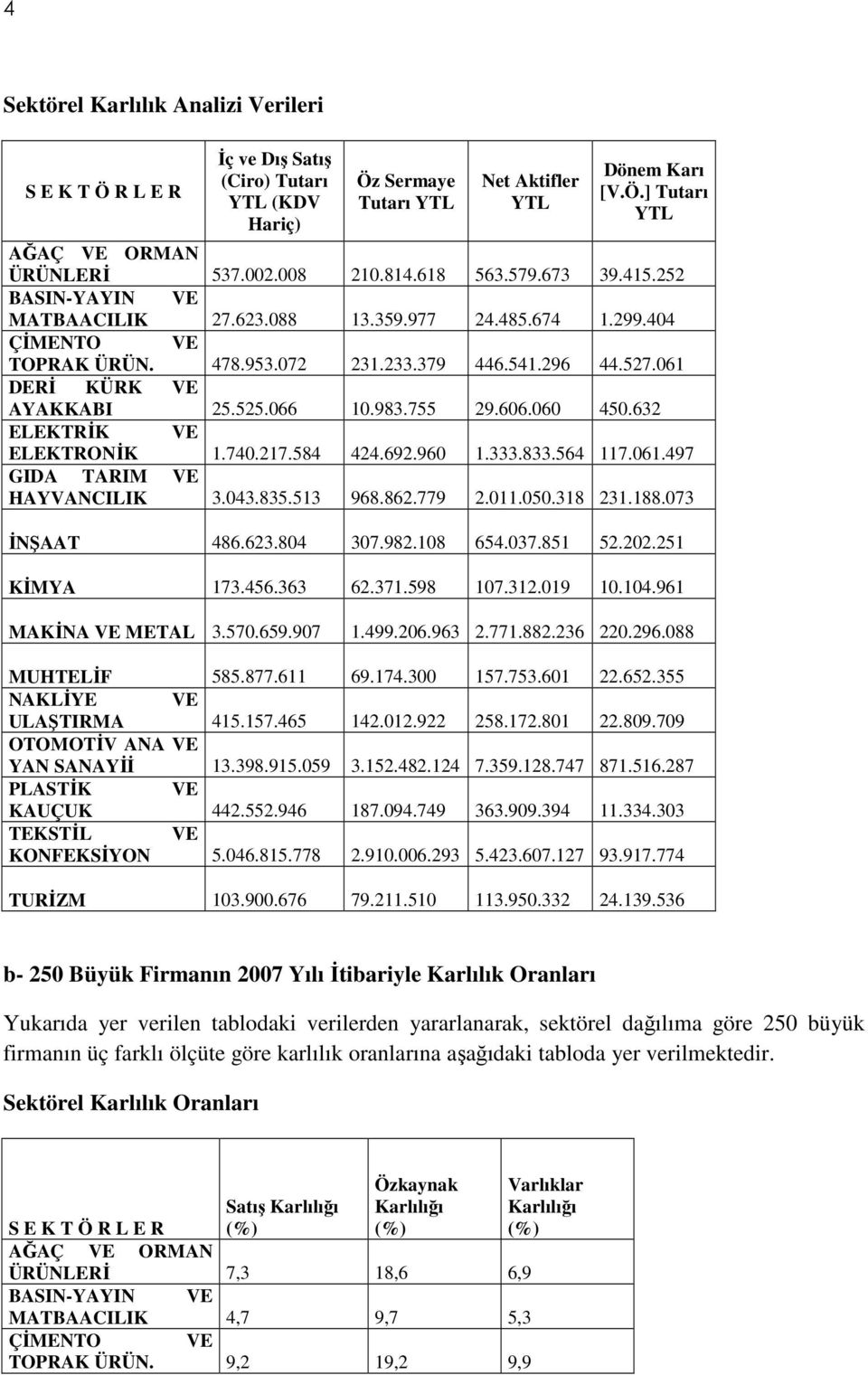 066 10.983.755 29.606.060 450.632 ELEKTRĐK VE ELEKTRONĐK 1.740.217.584 424.692.960 1.333.833.564 117.061.497 GIDA TARIM VE HAYVANCILIK 3.043.835.513 968.862.779 2.011.050.318 231.188.073 ĐNŞAAT 486.