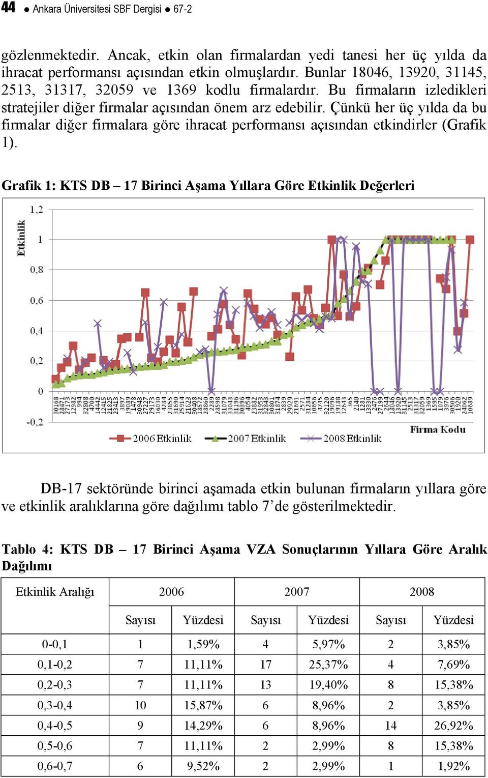 Çünkü her üç yılda da bu firmalar diğer firmalara göre ihracat performansı açısından etkindirler (Grafik 1).