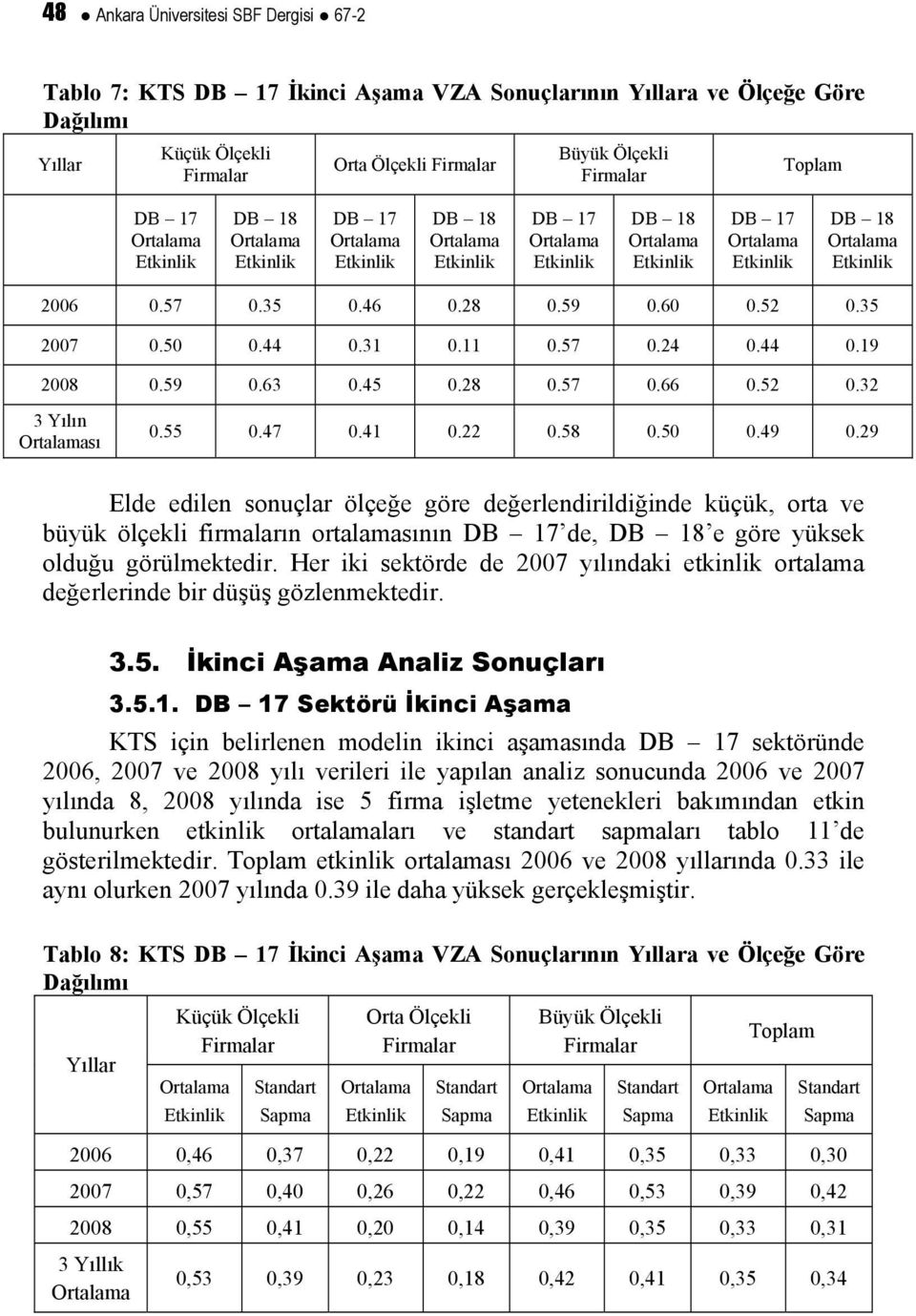 50 0.49 0.29 Elde edilen sonuçlar ölçeğe göre değerlendirildiğinde küçük, orta ve büyük ölçekli firmaların ortalamasının DB 17 de, DB 18 e göre yüksek olduğu görülmektedir.