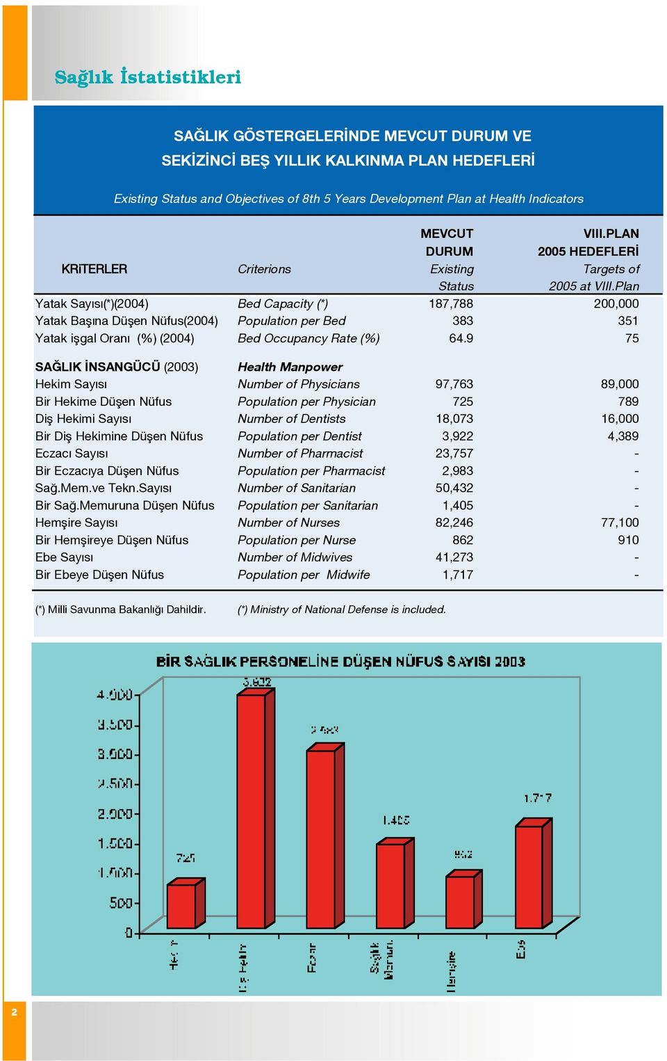 Plan Yatak Say s (*)(2004) Bed Capacity (*) 187,788 200,000 Yatak Bafl na Düflen Nüfus(2004) Population per Bed 383 351 Yatak iflgal Oran (%) (2004) Bed Occupancy Rate (%) 64.