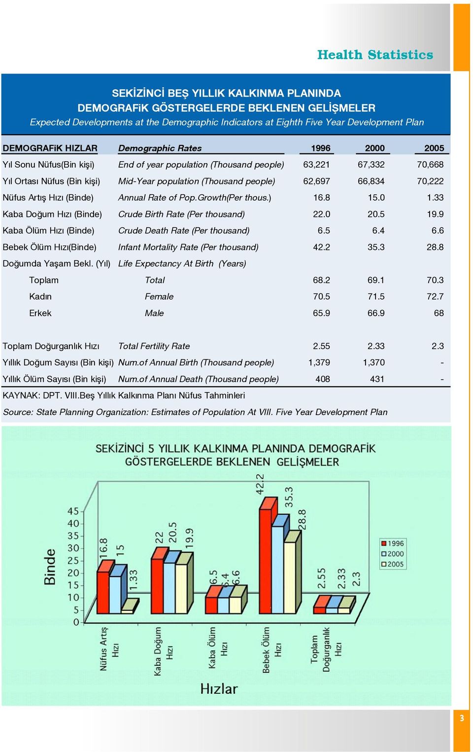 people) 62,697 66,834 70,222 Nüfus Art fl H z (Binde) Annual Rate of Pop.Growth(Per thous.) 16.8 15.0 1.33 Kaba Do um H z (Binde) Crude Birth Rate (Per thousand) 22.0 20.5 19.