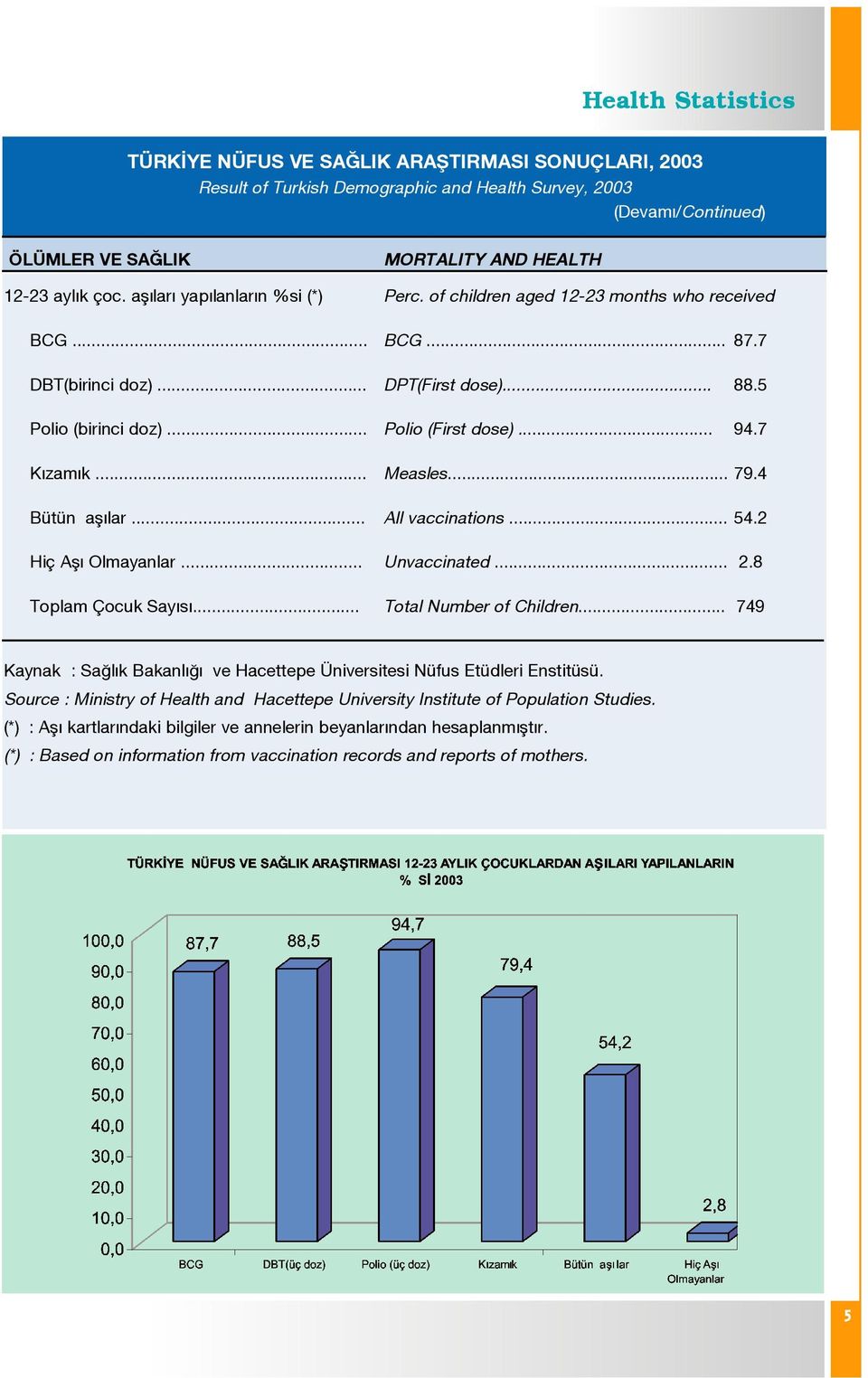 .. Measles... 79.4 Bütün afl lar... All vaccinations... 54.2 Hiç Afl Olmayanlar... Unvaccinated... 2.8 Toplam Çocuk Say s... Total Number of Children.