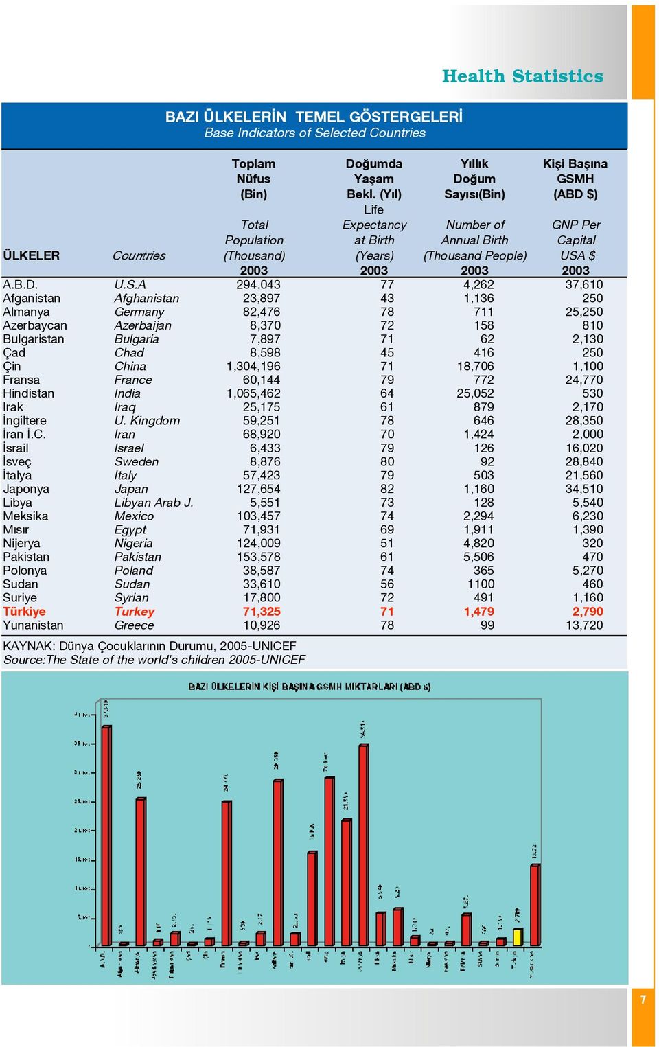 y s (Bin) (ABD $) Life Total Expectancy Number of GNP Per Population at Birth Annual Birth Capital ÜLKELER Countries (Thousand) (Years) (Thousand People) USA