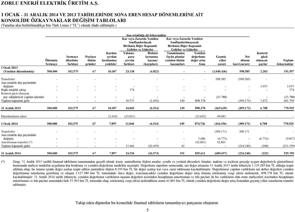 ayrılan para korunma fayda planlar değerleme Geçmiş Net gücü Ödenmiş düzeltme ilişkin kısıtlanmış çevrim kazanç/ yeniden ölçüm değer artış yıllar dönem olmayan Toplam Sermaye farkları primler