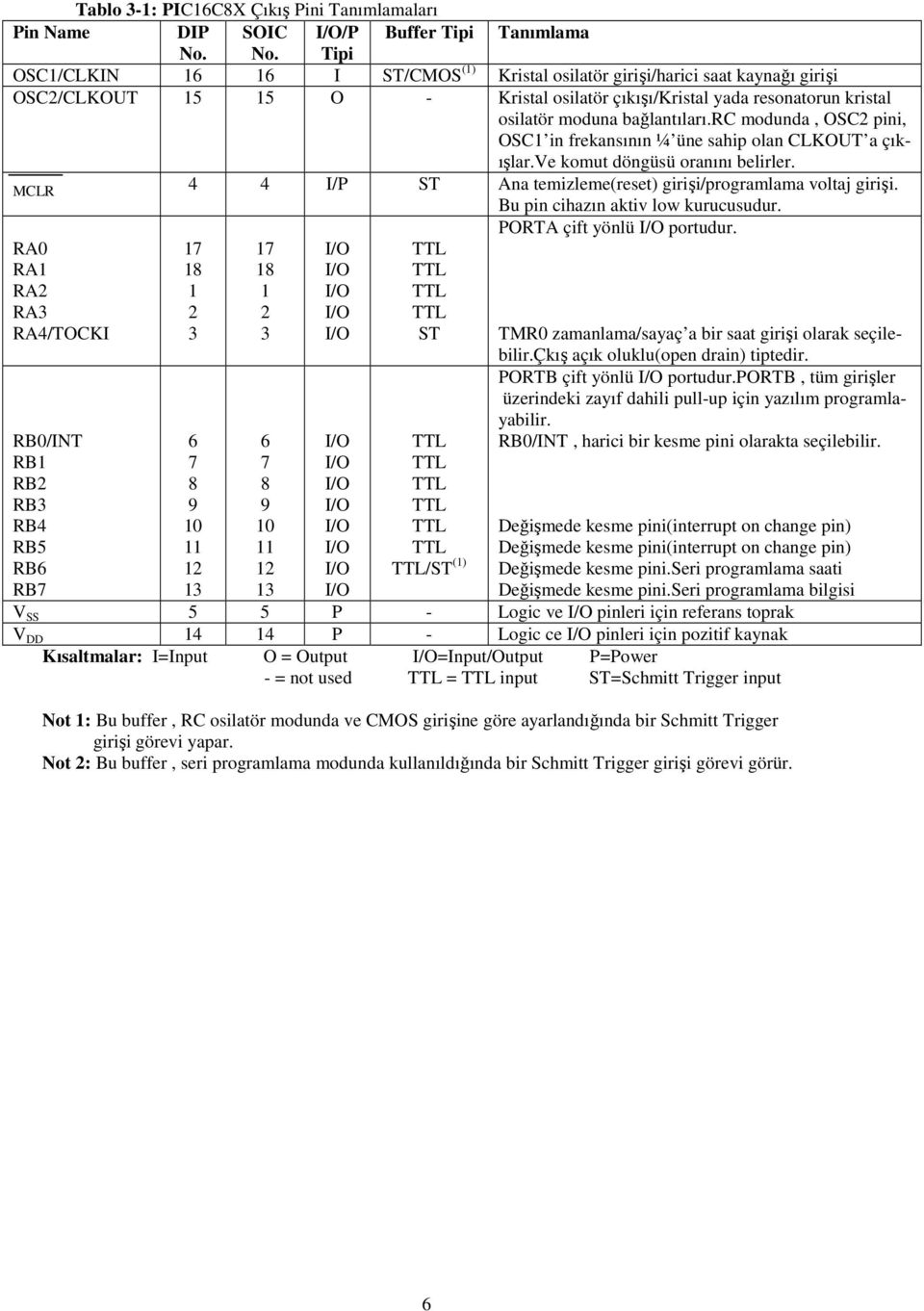 rc modunda, OSC2 pini, OSC1 in frekansının ¼ üne sahip olan CLKOUT a çıkışlar.ve komut döngüsü oranını belirler. MCLR 4 4 I/P ST Ana temizleme(reset) girişi/programlama voltaj girişi.