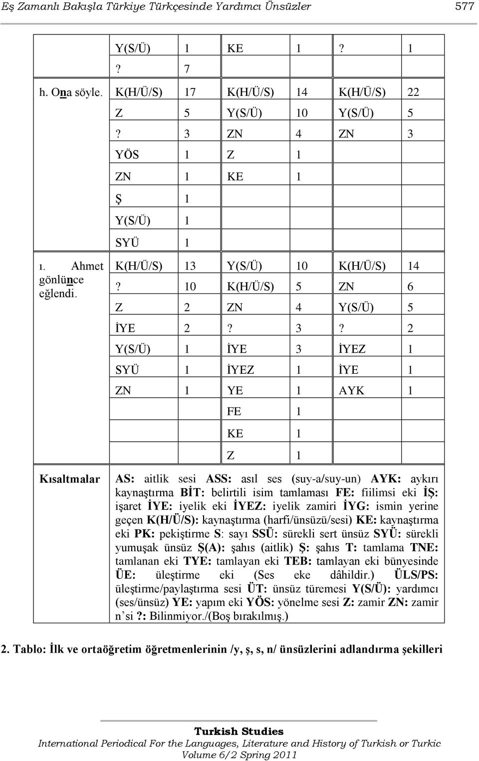 YÖS 1 Z 1 ZN 1 KE 1 ġ 1 Y(S/Ü) 1 SYÜ 1 ı. Ahmet gönlünce eğlendi. Kısaltmalar K(H/Ü/S) 13 Y(S/Ü) 10 K(H/Ü/S) 14? 10 K(H/Ü/S) 5 ZN 6 Z 2 ZN 4 Y(S/Ü) 5 ĠYE 2? 3?