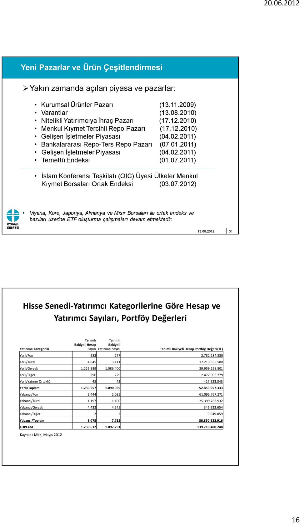 07.2011) İslam Konferansı Teşkilatı (OIC) Üyesi Ülkeler Menkul Kıymet Borsaları Ortak Endeksi (03.07.2012) Viyana, Kore, Japonya, Almanya ve Mısır Borsaları ile ortak endeks ve bazıları üzerine ETF oluşturma çalışmaları devam etmektedir.