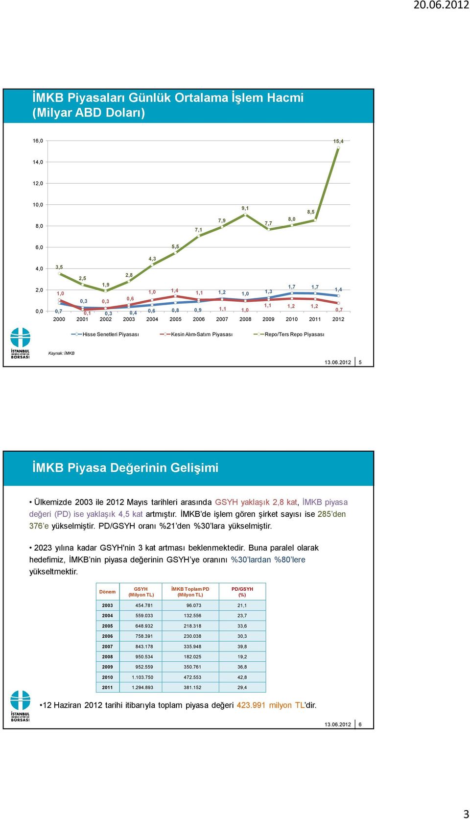 Piyasası Kaynak: İMKB 5 İMKB Piyasa Değerinin Gelişimi Ülkemizde 2003 ile 2012 Mayıs tarihleri arasında GSYH yaklaşık 2,8 kat, İMKB piyasa değeri (PD) ise yaklaşık 4,5 kat artmıştır.