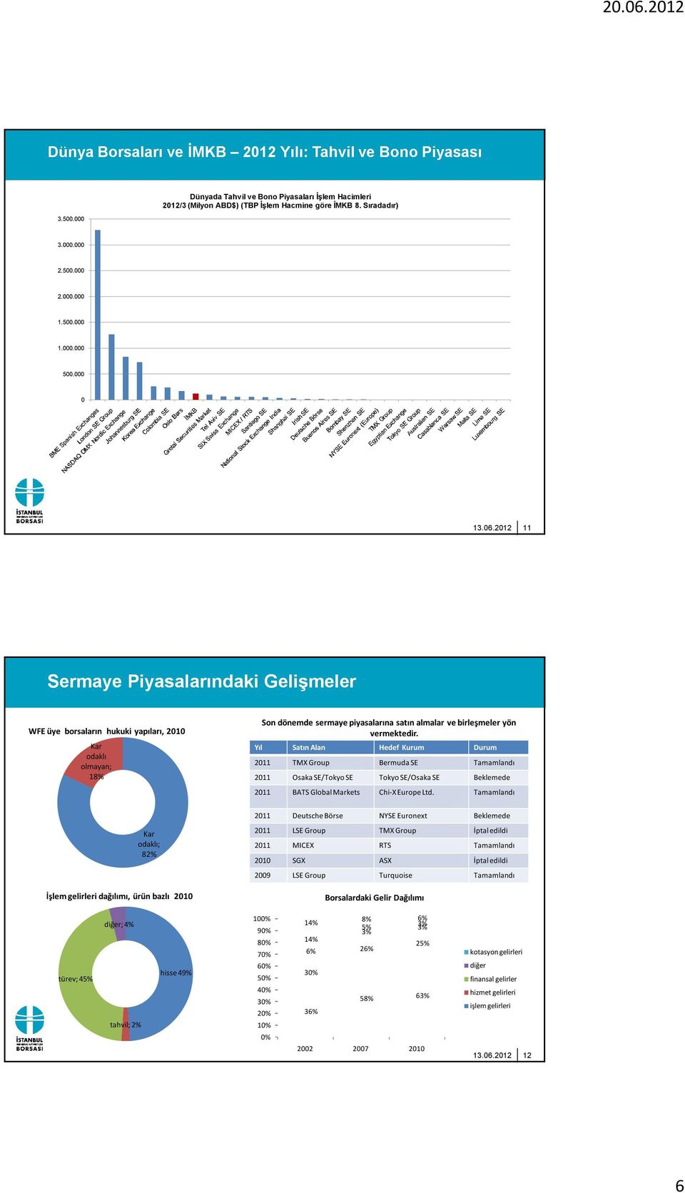 000 0 11 Sermaye Piyasalarındaki Gelişmeler WFE üye borsaların hukuki yapıları, 2010 Kar odaklı olmayan; 18% Son dönemde sermaye piyasalarına satın almalar ve birleşmeler yön vermektedir.