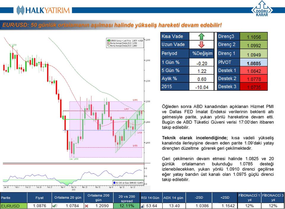 Bugün de ABD Tüketici Güveni verisi 17:00 den itibaren takip edilebilir. Teknik olarak incelendiğinde; kısa vadeli yükseliş kanalında ilerleyişine devam eden parite 1.