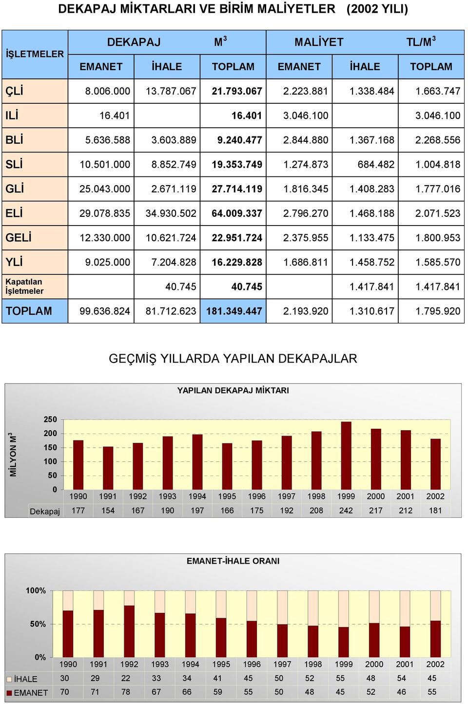 714.119 1.816.345 1.408.283 1.777.016 ELİ 29.078.835 34.930.502 64.009.337 2.796.270 1.468.188 2.071.523 GELİ 12.330.000 10.621.724 22.951.724 2.375.955 1.133.475 1.800.953 YLİ 9.025.000 7.204.828 16.