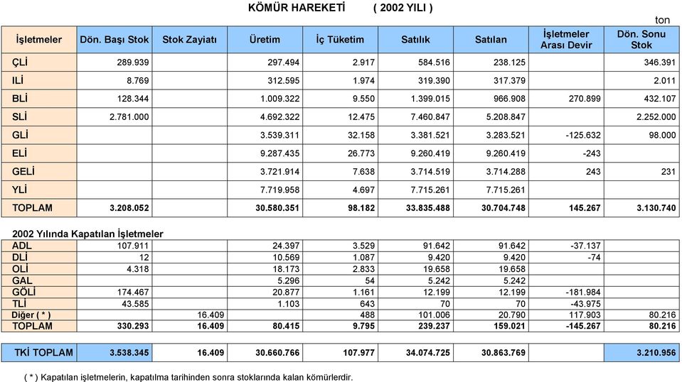 521-125.632 98.000 ELİ 9.287.435 26.773 9.260.419 9.260.419-243 GELİ 3.721.914 7.638 3.714.519 3.714.288 243 231 YLİ 7.719.958 4.697 7.715.261 7.715.261 TOPLAM 3.208.052 30.580.351 98.182 33.835.