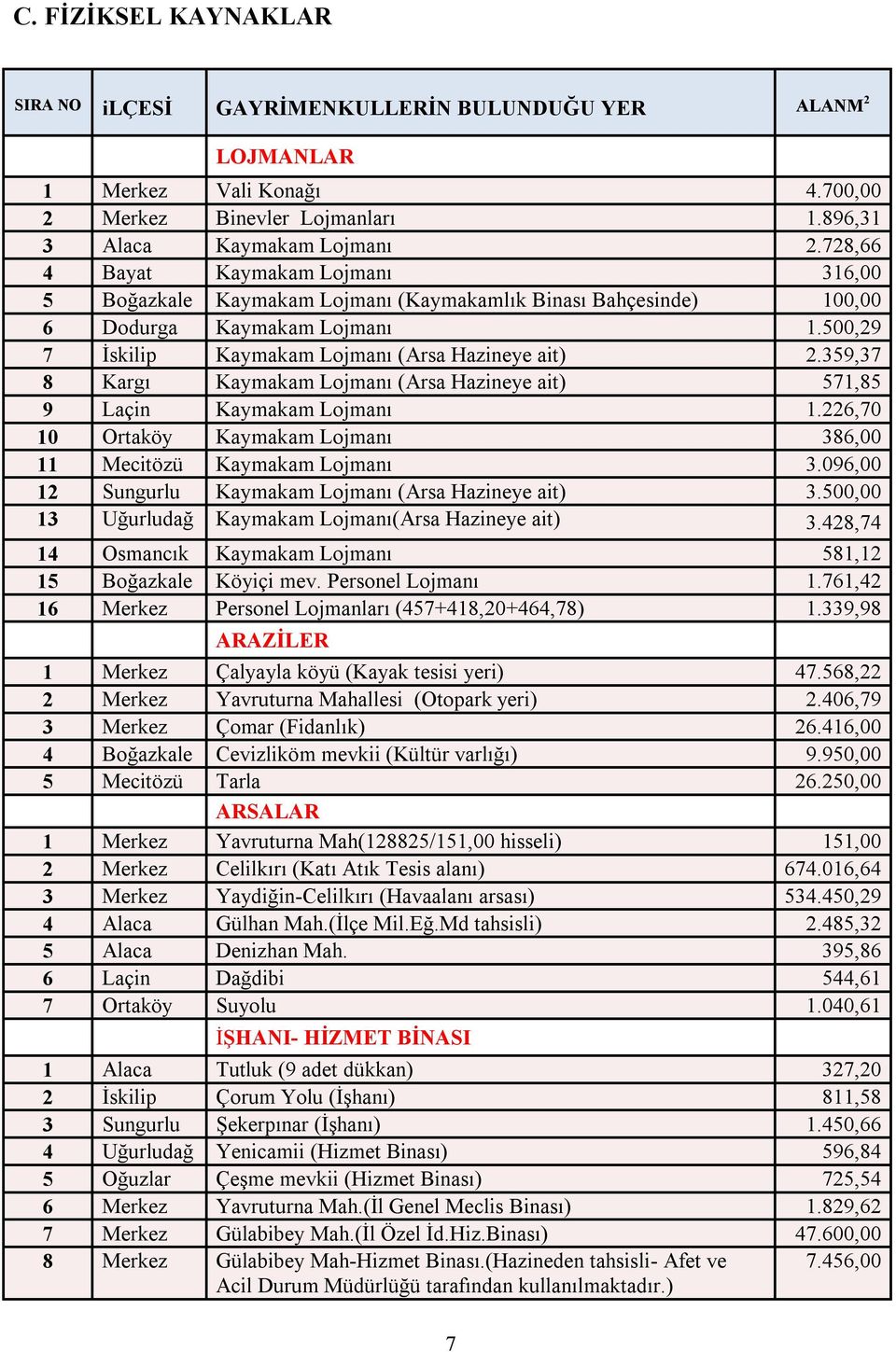 59,7 8 Kargı Kaymakam Lojmanı (Arsa Hazineye ait) 571,85 9 Laçin Kaymakam Lojmanı 1.6,70 10 Ortaköy Kaymakam Lojmanı 86,00 11 Mecitözü Kaymakam Lojmanı.