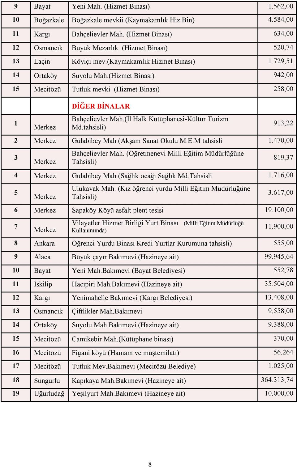 (Hizmet Binası) 9,00 15 Mecitözü Tutluk mevki (Hizmet Binası) 58,00 1 Merkez DİĞER BİNALAR Bahçelievler Mah.(İl Halk Kütüphanesi-Kültür Turizm Md.tahsisli) 91, Merkez Gülabibey Mah.