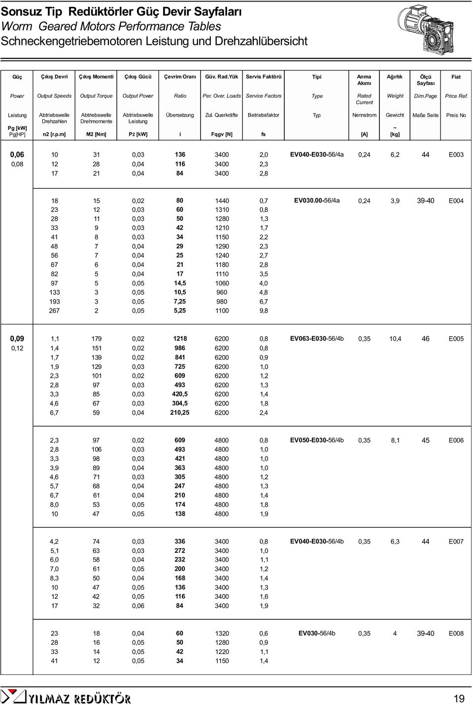 m] M [Nm] P [kw] Betrebsfaktor Gewcht Maße Sete Pres No 0,06 10 31 0,03 136 3400,0 EV040-E030-56/4a 0,4 6, 44 E003 0,08 1 8 0,04 116 3400,3 17 1 0,04 84 3400,8 18 15 0,0 80 1440 0,7 EV030.