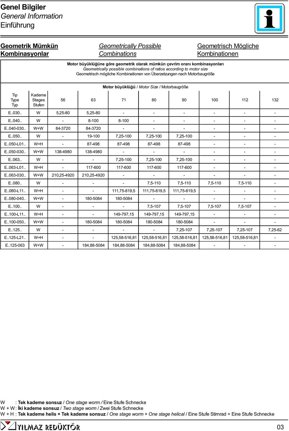 / Motorbaugröße 56 63 71 80 90 100 11 13 E..030.. W 5,5-80 5,5-80 - - - - - - E..040.. W - 8-100 8-100 - - - - - E..040-030.. W+W 84-370 84-370 - - - - - - E..050.