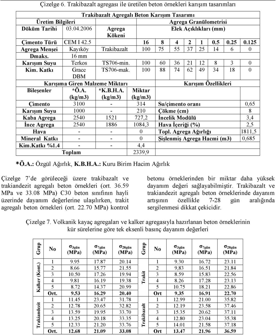 100 60 36 21 12 8 3 0 Kim. Katkı Grace TS706-mak. 100 88 74 62 49 34 18 0 DBM Karışıma Giren Malzeme Miktarı Karışım Özellikleri Bileşenler *Ö.A.