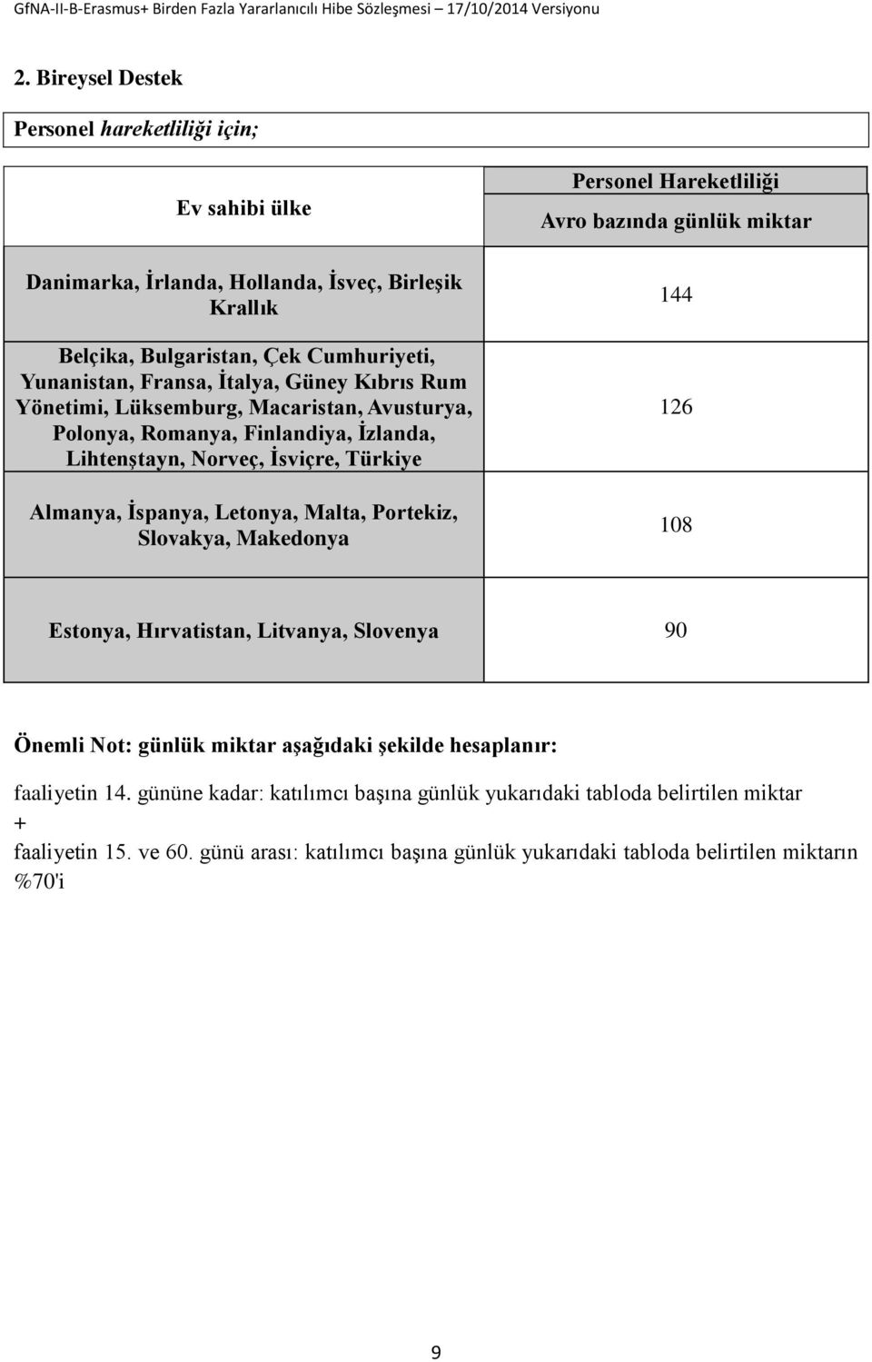 Portekiz, Slovakya, Makedonya Personel Hareketliliği Avro bazında günlük miktar 144 126 108 Estonya, Hırvatistan, Litvanya, Slovenya 90 Önemli Not: günlük miktar aşağıdaki şekilde