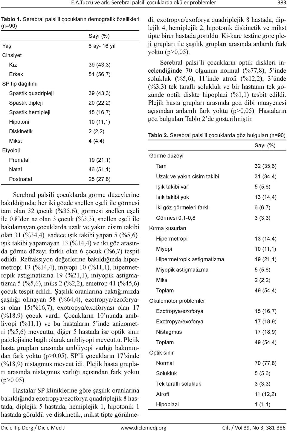 Spastik hemipleji 15 (16,7) Hipotoni 10 (11,1) Diskinetik 2 (2,2) Mikst 4 (4,4) Etyoloji Prenatal 19 (21,1) Natal 46 (51,1) Postnatal 25 (27,8) Serebral palsili çocuklarda görme düzeylerine