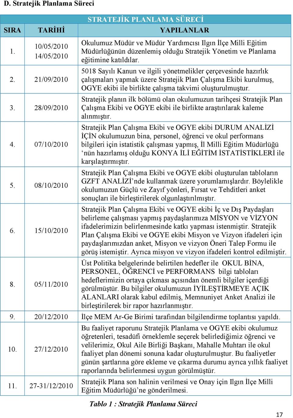 5018 Sayılı Kanun ve ilgili yönetmelikler çerçevesinde hazırlık çalışmaları yapmak üzere Stratejik Plan Çalışma Ekibi kurulmuş, OGYE ekibi ile birlikte çalışma takvimi oluşturulmuştur.