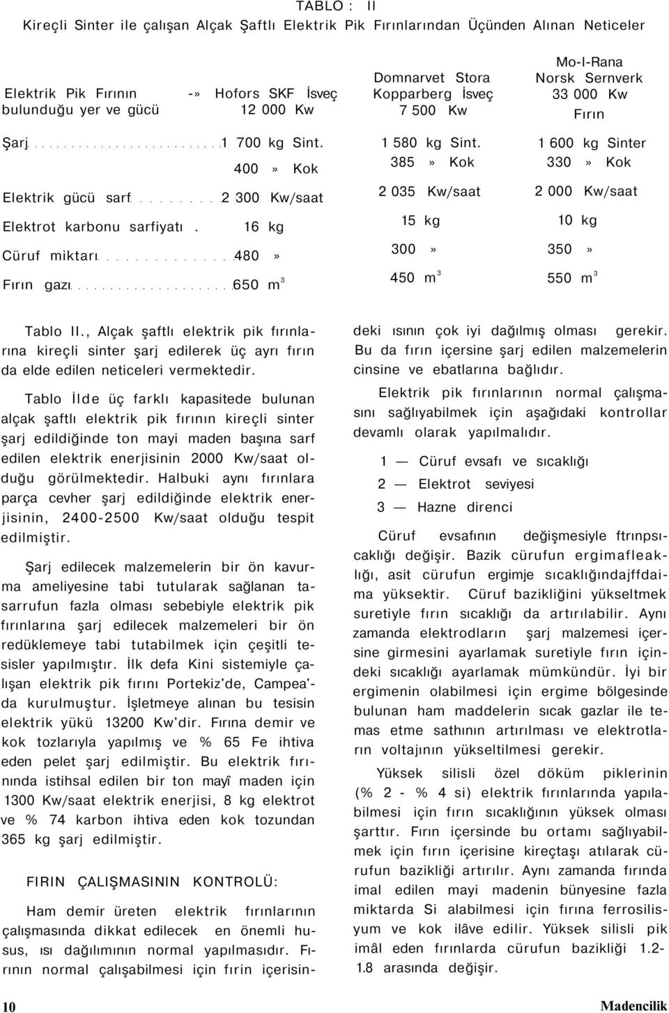 385 Kok 2 035 Kw/saat 15 kg 300 450 m 3 Mo-I-Rana Norsk Sernverk 33 000 Kw Fırın 1 600 kg Sinter 330 Kok 2 000 Kw/saat 10 kg 350 550 m 3 Tablo II.