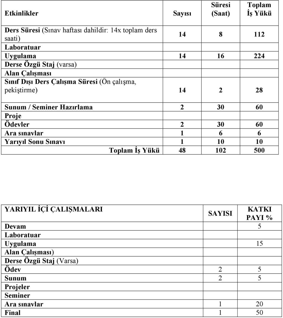 30 60 Proje Ödevler 2 30 60 Ara sınavlar 1 6 6 Yarıyıl Sonu Sınavı 1 10 10 Toplam Đş Yükü 48 102 500 YARIYIL ĐÇĐ ÇALIŞMALARI KATKI SAYISI