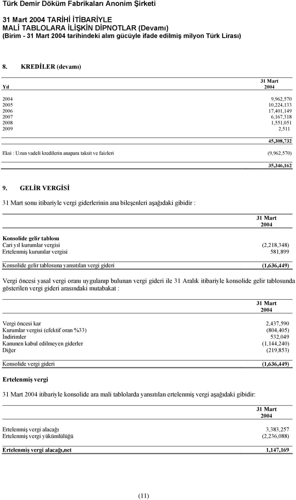 GELİR VERGİSİ sonu itibariyle vergi giderlerinin ana bileşenleri aşağıdaki gibidir : Konsolide gelir tablosu Cari yıl kurumlar vergisi (2,218,348) Ertelenmiş kurumlar vergisi 581, 899 Konsolide gelir