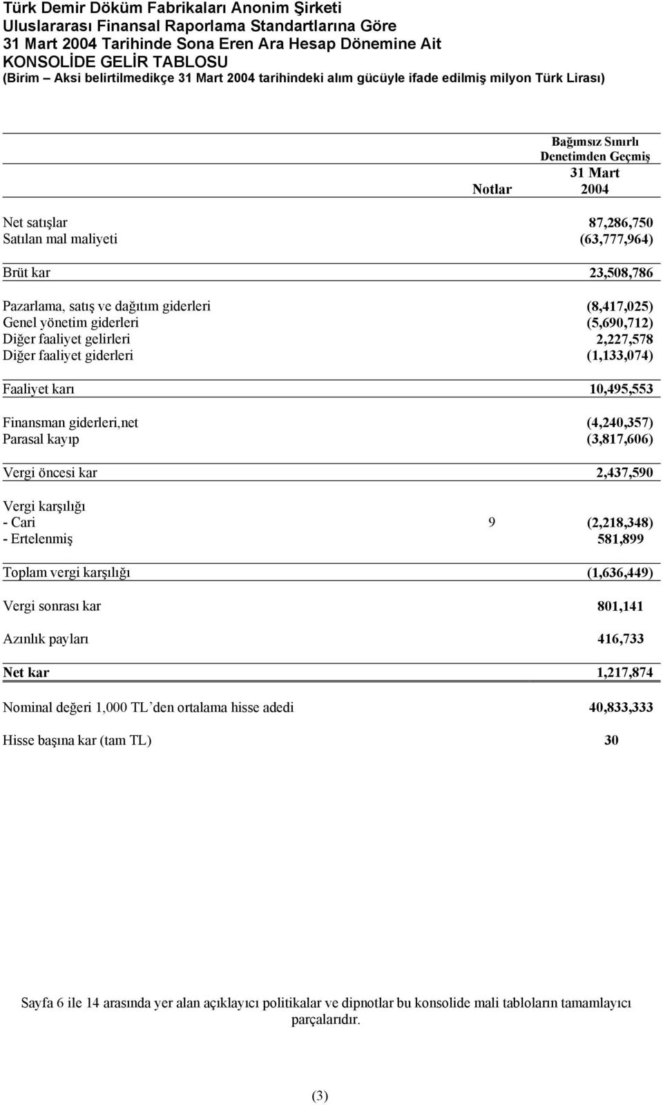 giderleri (5,690,712) Diğer faaliyet gelirleri 2,227,578 Diğer faaliyet giderleri (1,133,074) Faaliyet karı 10,495,553 Finansman giderleri,net Parasal kayıp (4,240,357) (3,817,606) Vergi öncesi kar