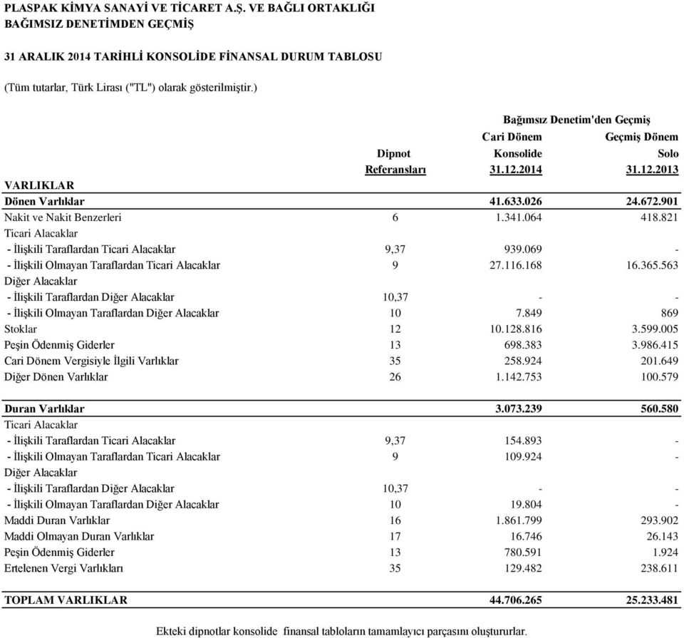 064 418.821 Ticari Alacaklar - İlişkili Taraflardan Ticari Alacaklar 9,37 939.069 - - İlişkili Olmayan Taraflardan Ticari Alacaklar 9 27.116.168 16.365.