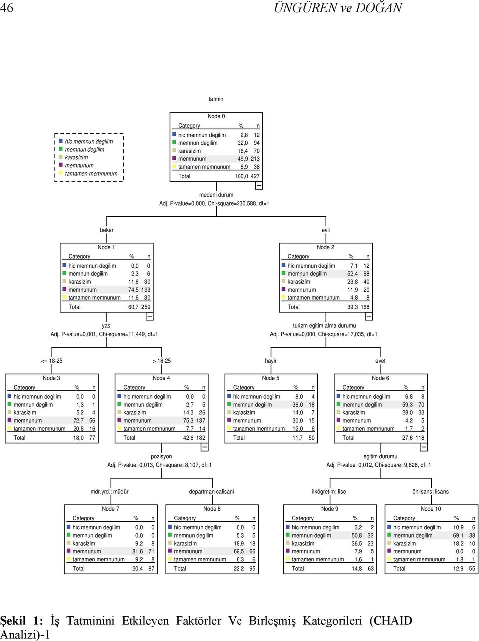 52,4 88 23,8 40 11,9 20 tamamen 4,8 8 Total 39,3 168 yas Adj. P-value=0,001, Chi-square=11,449, df=1 turizm egitim alma durumu Adj.