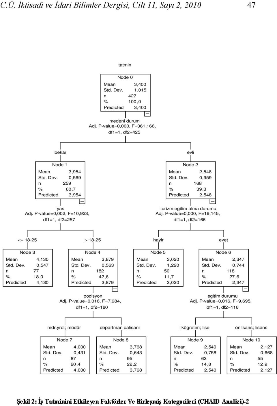 P-value=0,002, F=10,923, df1=1, df2=257 turizm egitim alma durumu Adj. P-value=0,000, F=19,145, df1=1, df2=166 <= 18-25 > 18-25 hayir evet Node 3 Node 4 Node 5 Node 6 Mean 4,130 Std. Dev.