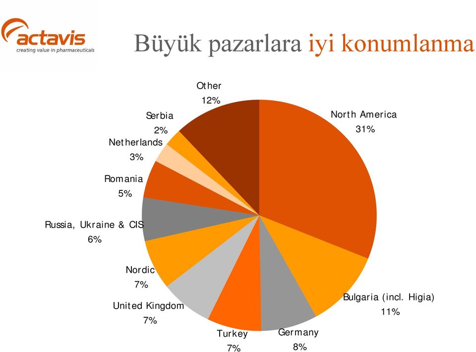 Romania 5% Russia, Ukraine & CIS 6% Nordic 7%