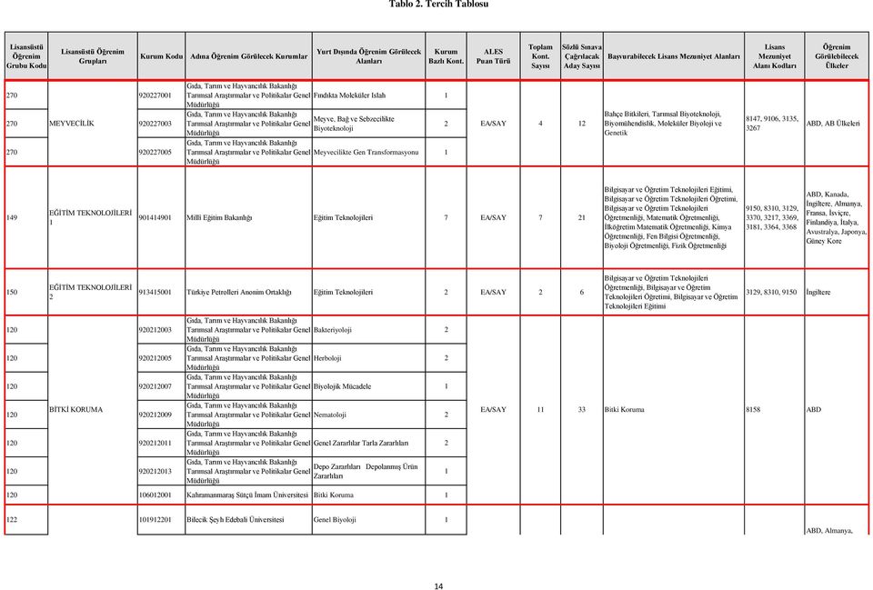 TEKNOLOJİLERİ EA/SAY 4 904490 Millî Eğitim Bakanlığı Eğitim Teknolojileri 7 EA/SAY 7 2 2 Bahçe Bitkileri, Tarımsal Biyoteknoloji, Biyomühendislik, Moleküler Biyoloji ve Genetik / ve Psikolojik