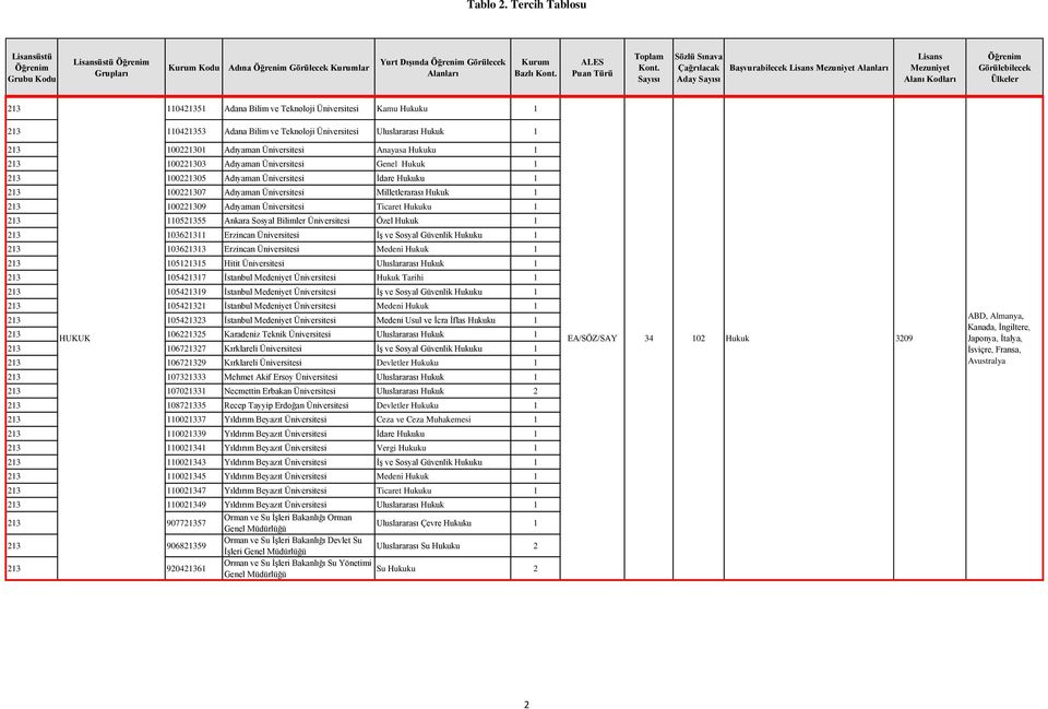 PSİKOLOJİ 0022309 Adıyaman Üniversitesi Ticaret Hukuku EA/SÖZ 8 54 23 052355 Ankara Sosyal Bilimler Üniversitesi Özel Hukuk 23 03623 Erzincan Üniversitesi İş ve Sosyal Güvenlik Hukuku 23 036233