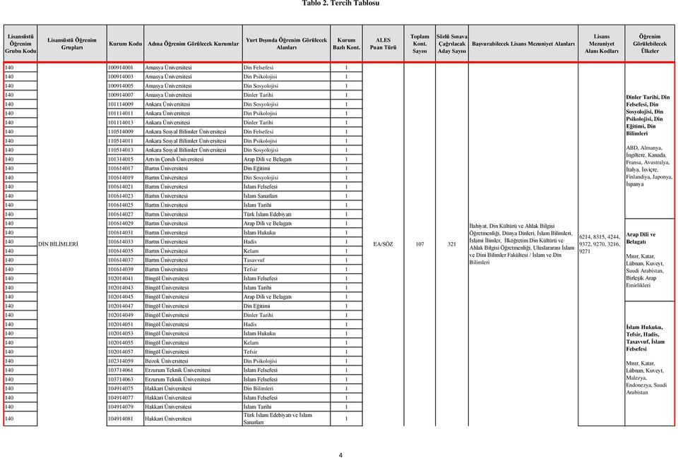 054009 Ankara Sosyal Bilimler Üniversitesi Din Felsefesi EA/SÖZ 8 54 40 0540 Ankara Sosyal Bilimler Üniversitesi Din Psikolojisi 40 05403 Ankara Sosyal Bilimler Üniversitesi Din Sosyolojisi 40 03405