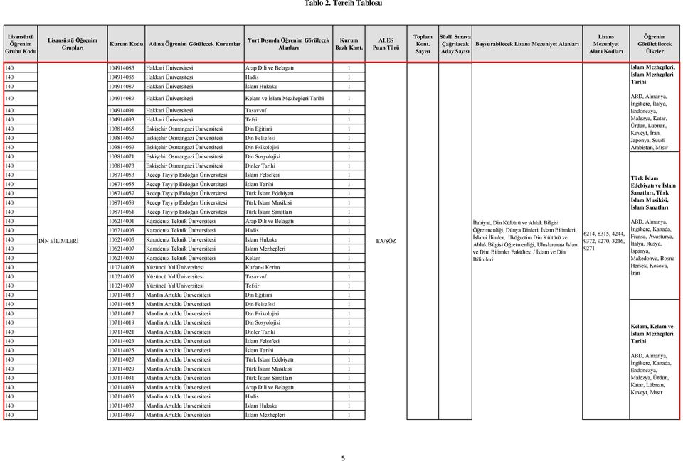 Üniversitesi Din Eğitimi 40 PSİKOLOJİ 0384067 Eskişehir Osmangazi Üniversitesi Din Felsefesi EA/SÖZ 8 54 40 0384069 Eskişehir Osmangazi Üniversitesi Din Psikolojisi 40 038407 Eskişehir Osmangazi