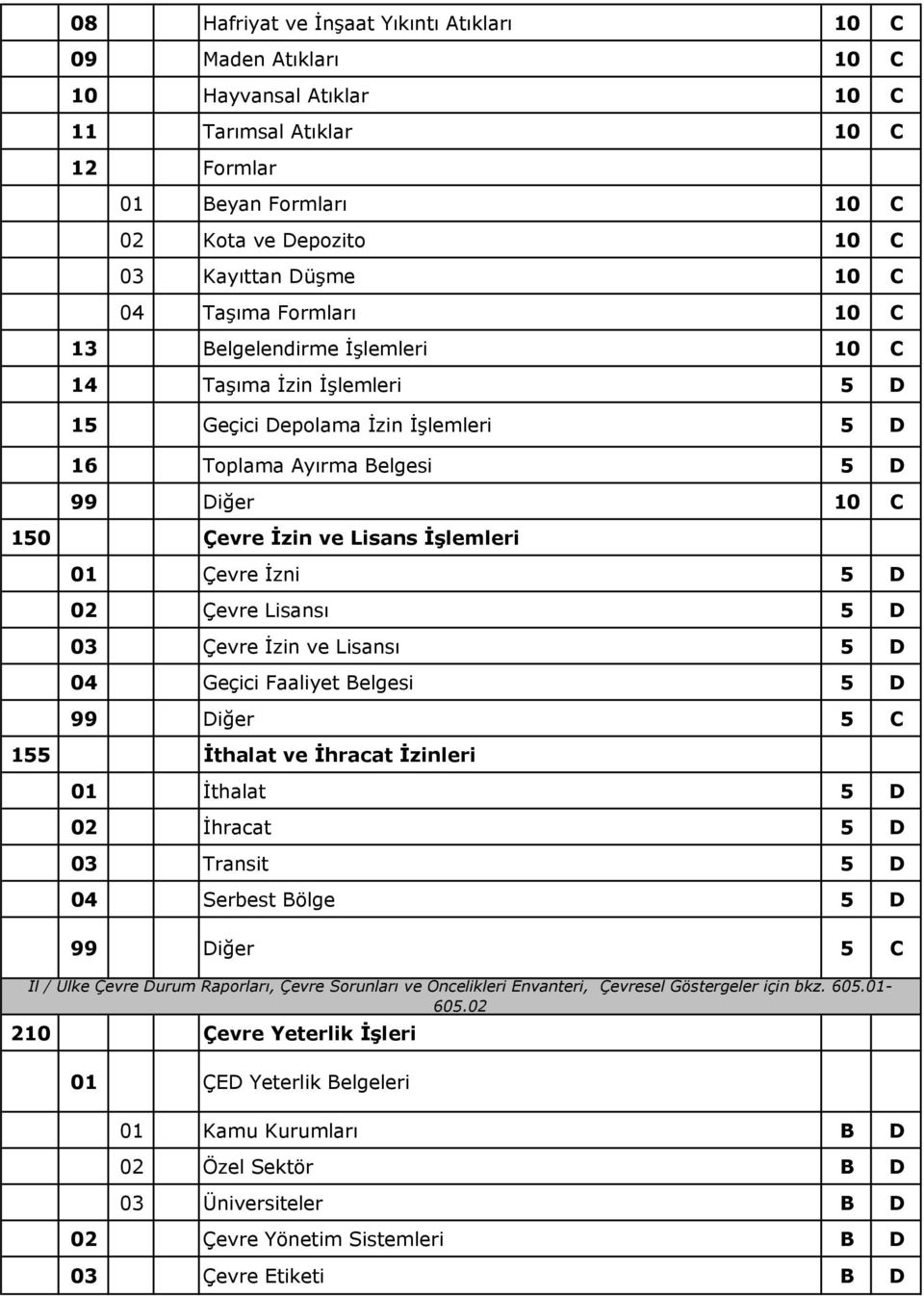 Çevre İzni 5 D 02 Çevre Lisansı 5 D 03 Çevre İzin ve Lisansı 5 D 04 Geçici Faaliyet Belgesi 5 D 5 C 155 İthalat ve İhracat İzinleri 01 İthalat 5 D 02 İhracat 5 D 03 Transit 5 D 04 Serbest Bölge 5 D 5