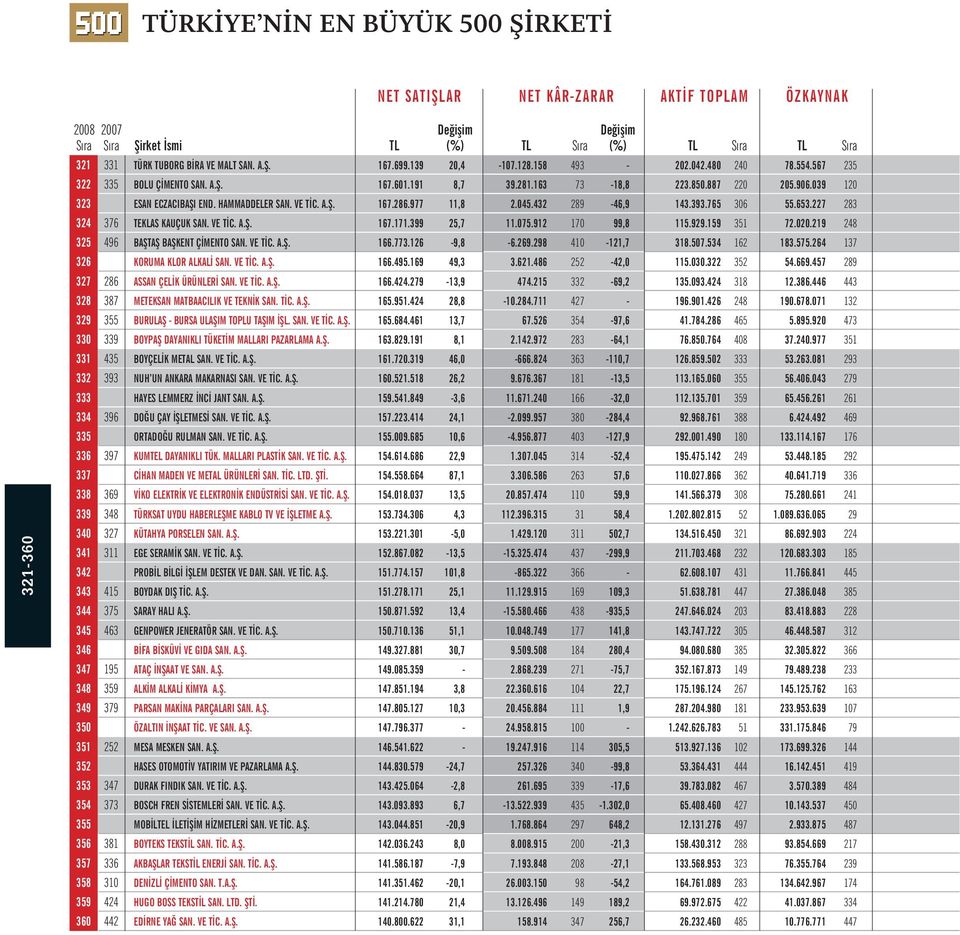 415 375 463 195 359 379 252 347 373 381 336 310 424 442 TÜRK TUBORG B RA VE MALT SAN. A.fi. 167.699.139 20,4-107.128.158 493-202.042.480 240 78.554.567 235 BOLU Ç MENTO SAN. A.fi. 167.601.191 8,7 39.