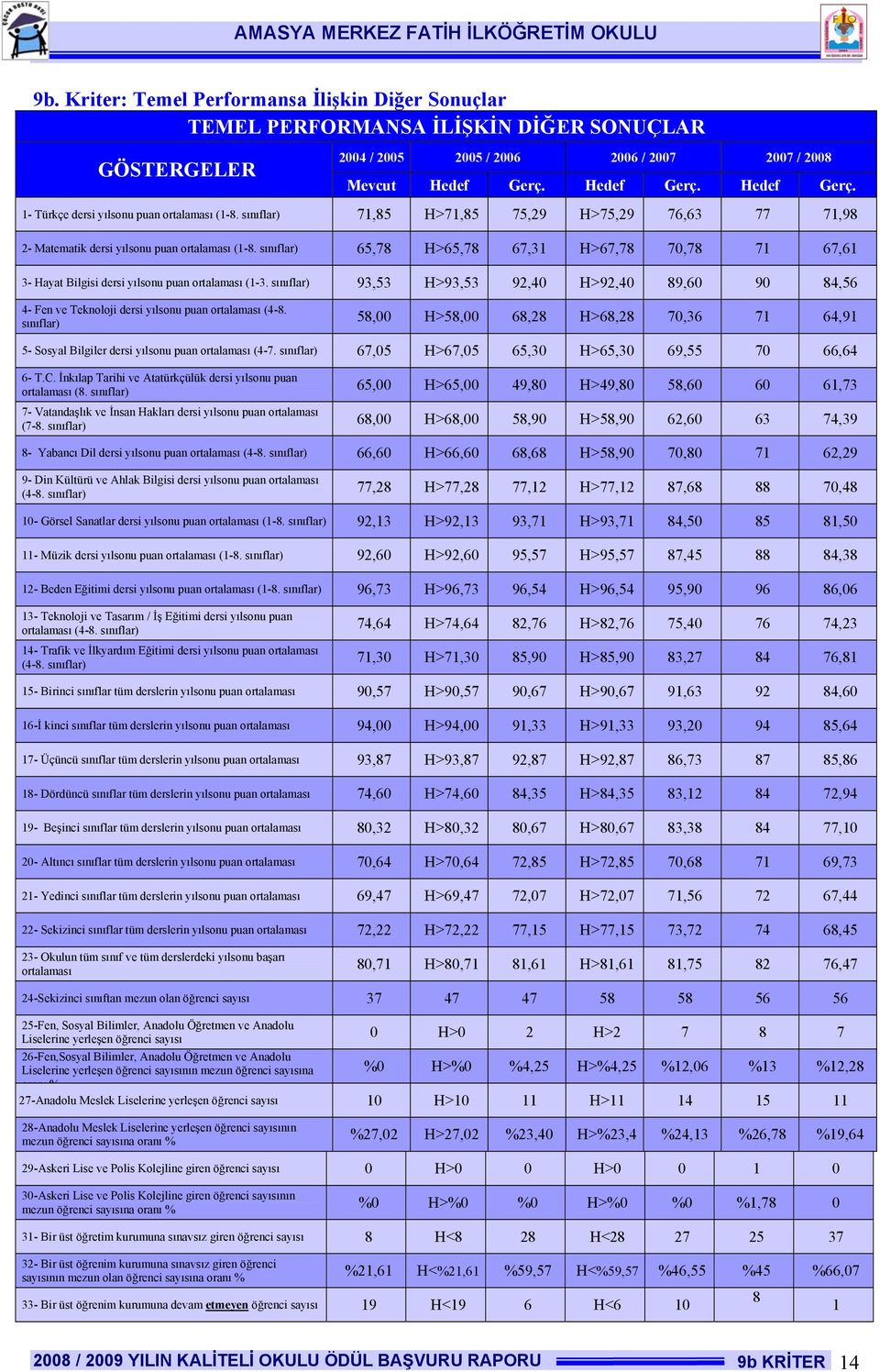 sınıflar), H>, 9, H>9, 9,6 9,6 - Fen ve Teknoloji dersi yılsonu puan ortalaması (-. sınıflar), H>, 6, H>6,,6 6,9 - Sosyal Bilgiler dersi yılsonu puan ortalaması (-.