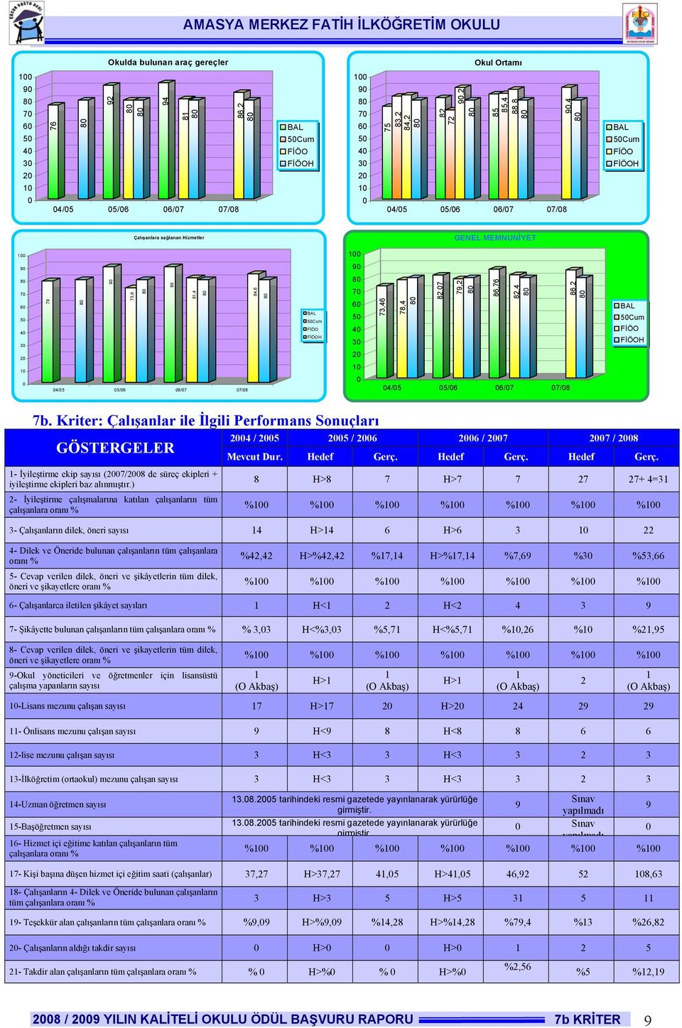 ) - İyileştirme çalışmalarına katılan çalışanların tüm çalışanlara oranı % H> H> + = % % % % % % % - Çalışanların dilek, öneri sayısı H> 6 H>6 - Dilek ve Öneride bulunan çalışanların tüm çalışanlara