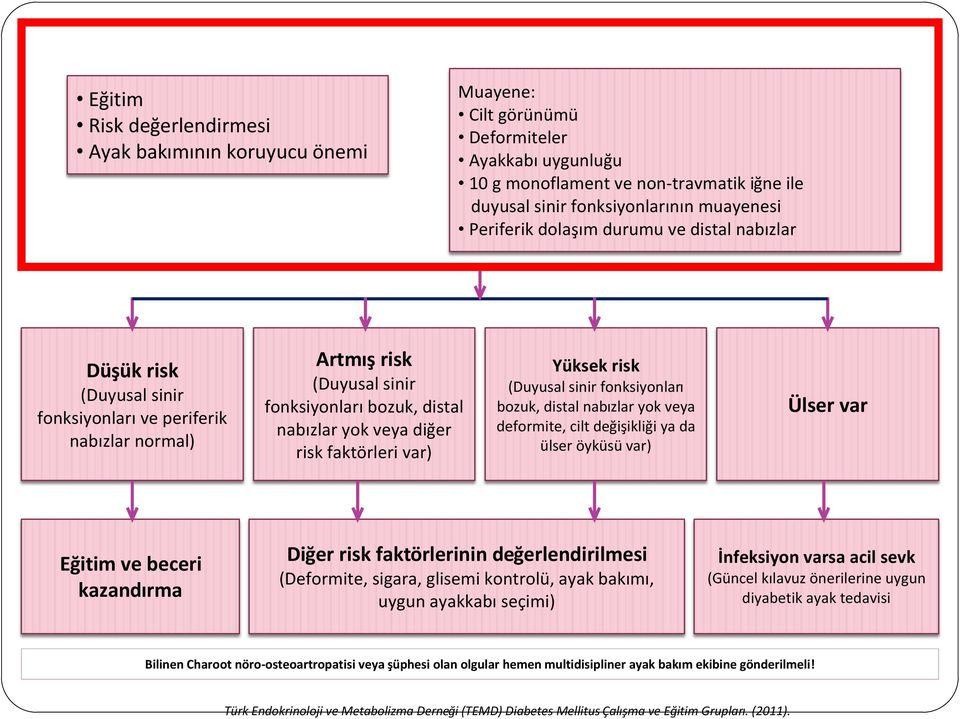 bozuk, distal nabızlar yok veya diğer risk faktörleri var) Yüksek risk (Duyusal sinir fonksiyonları bozuk, distal nabızlar yok veya deformite, cilt değişikliği ya da ülser öyküsü var) Ülser var