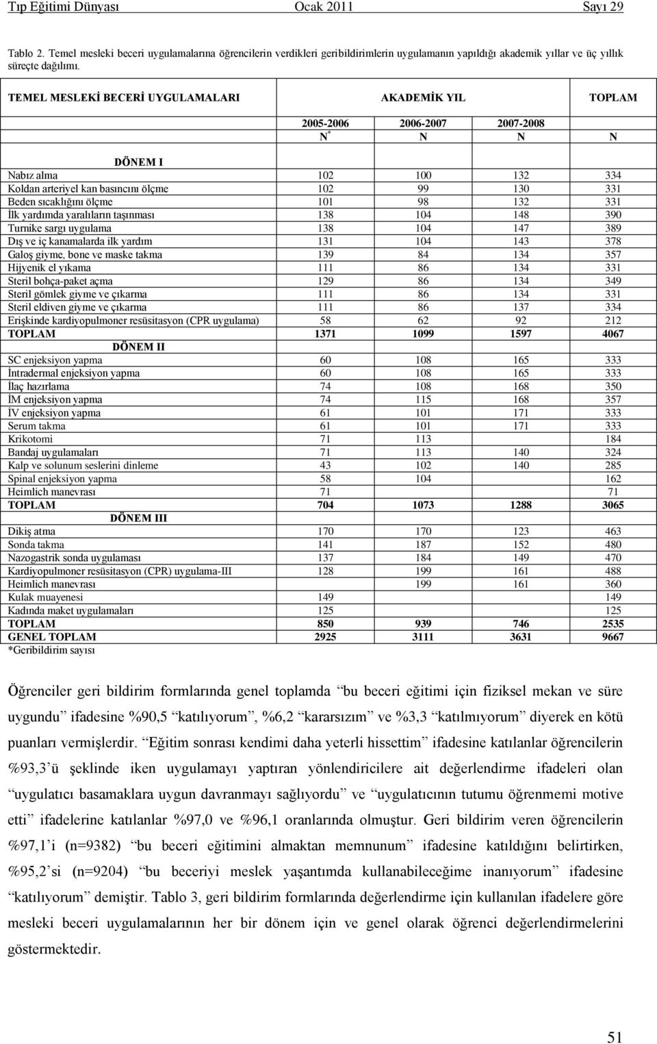 98 132 331 İlk yardımda yaralıların taşınması 138 104 148 390 Turnike sargı uygulama 138 104 147 389 Dış ve iç kanamalarda ilk yardım 131 104 143 378 Galoş giyme, bone ve maske takma 139 84 134 357