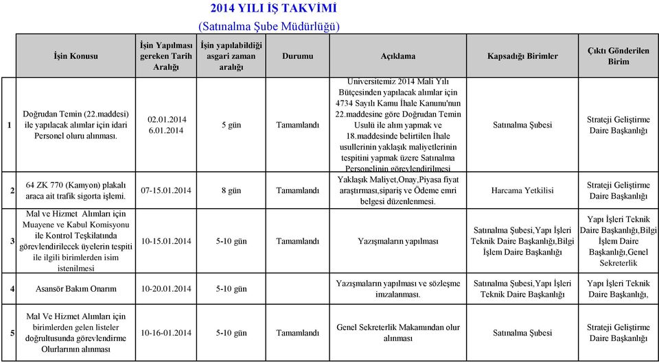 2014 6.01.2014 2014 YILI İŞ TAKVİMİ (Satınalma Şube Müdürlüğü) İşin yapılabildiği asgari zaman aralığı Tamamlandı 07-15.01.2014 8 gün Tamamlandı 4 Asansör Bakım Onarım 10-20.01.2014 Durumu Açıklama Kapsadığı Birimler Üniversitemiz 2014 Mali Yılı Bütçesinden yapılacak alımlar için 4734 Sayılı Kamu İhale Kanunu'nun 22.