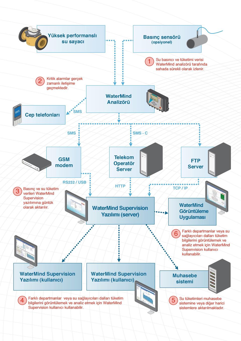 847 m3 SMS Cep telefonları SMS SMS SMS - C GSM modem Telekom Operatör Server FTP Server 3 Basınç ve su tüketim verileri WaterMind Supervision yazılımına günlük olarak aktarılır.